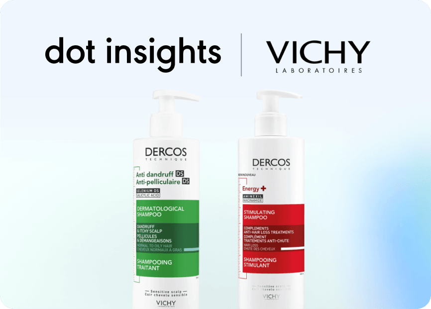 Vichy used Dot Insights AI Agent to optimize product content and identify a trend-driven growth opportunity. With prices unchanged, unit sales increased by 25% while digital shelf visibility doubled.